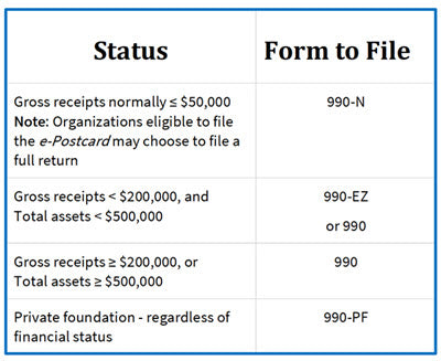 Do I Need to File a Form 990EZ? When Do I File a 990 N or 990 EZ?